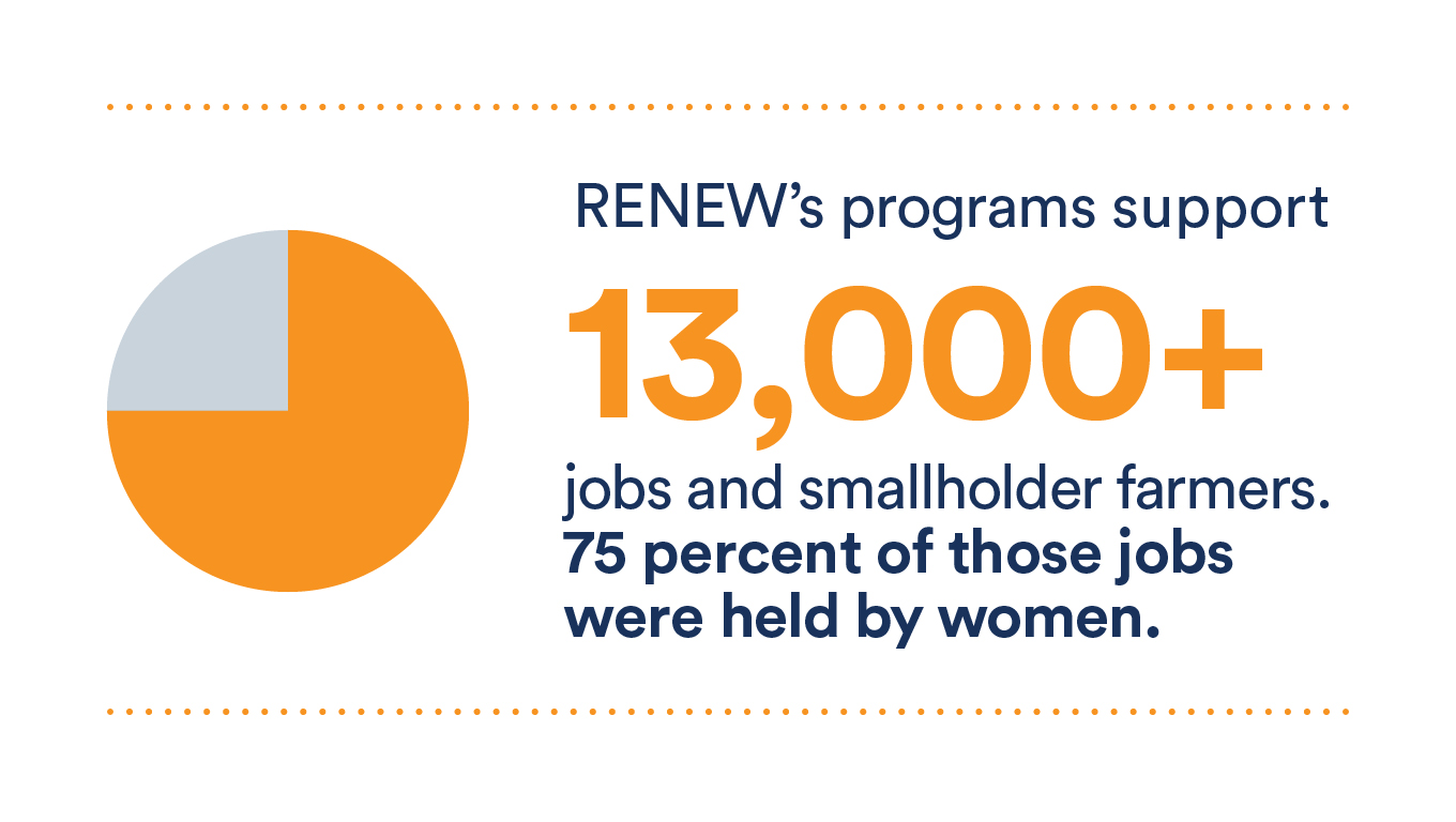 RENEW's programs support 13,000+ jobs and smallholder farmers graphic