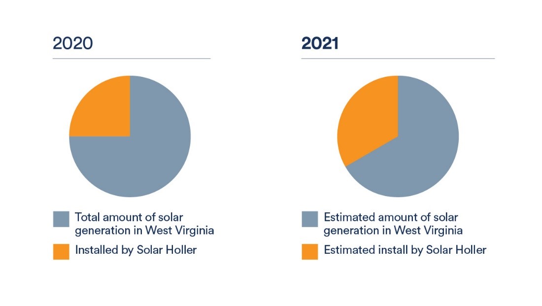 pie charts with solar generation in West Virginia and installed by Solar Holler